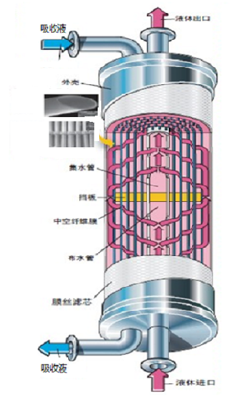 一回收、焦油废水处理，一生化系统升级达标改造EPCO