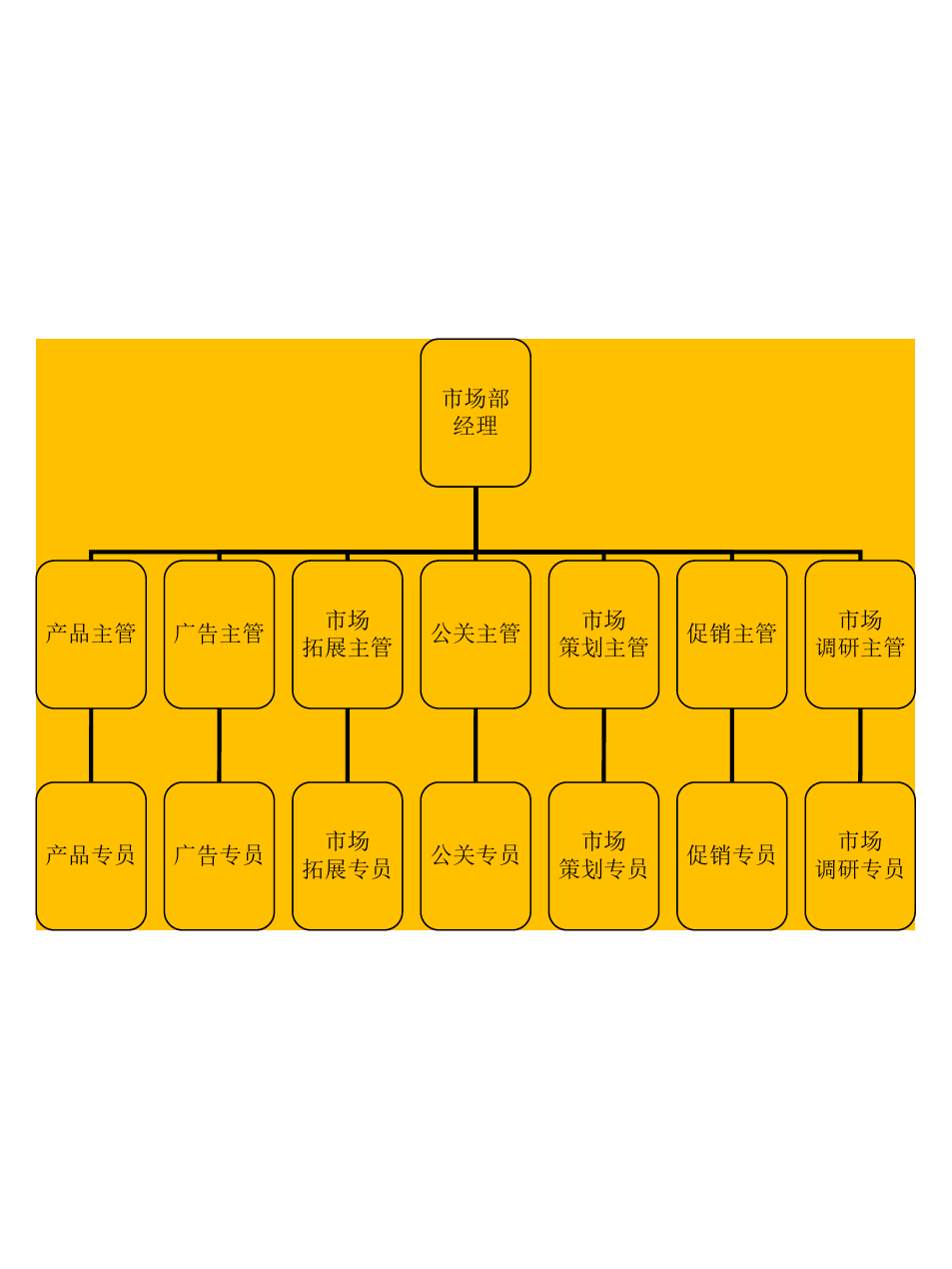 公司营销中心组织架构图(市场销售)(实用版)